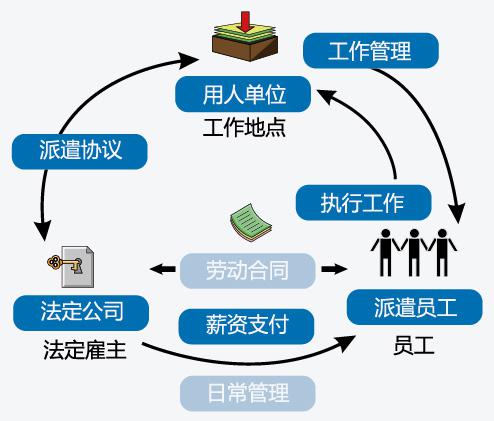 劳务派遣服务 灵活用工的高效解决方案